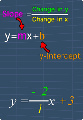 Math-Expression: Slope-Intercept Form - Examples